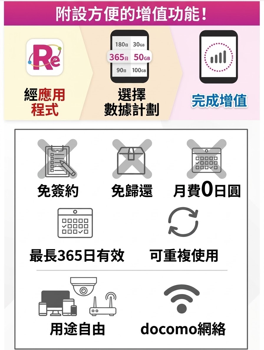 SIM特點