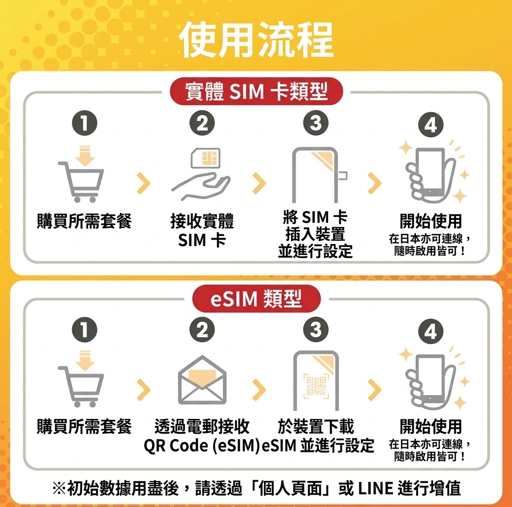 使用流程